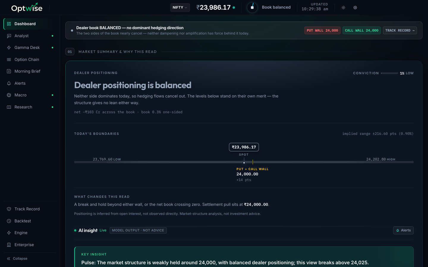 Optwise dashboard for NIFTY: dealer positioning read as balanced with 1% conviction, put wall and call wall both at 24,000, spot 23,986.17 inside an implied range of ±216.60 points, and the note that positioning is inferred from open interest