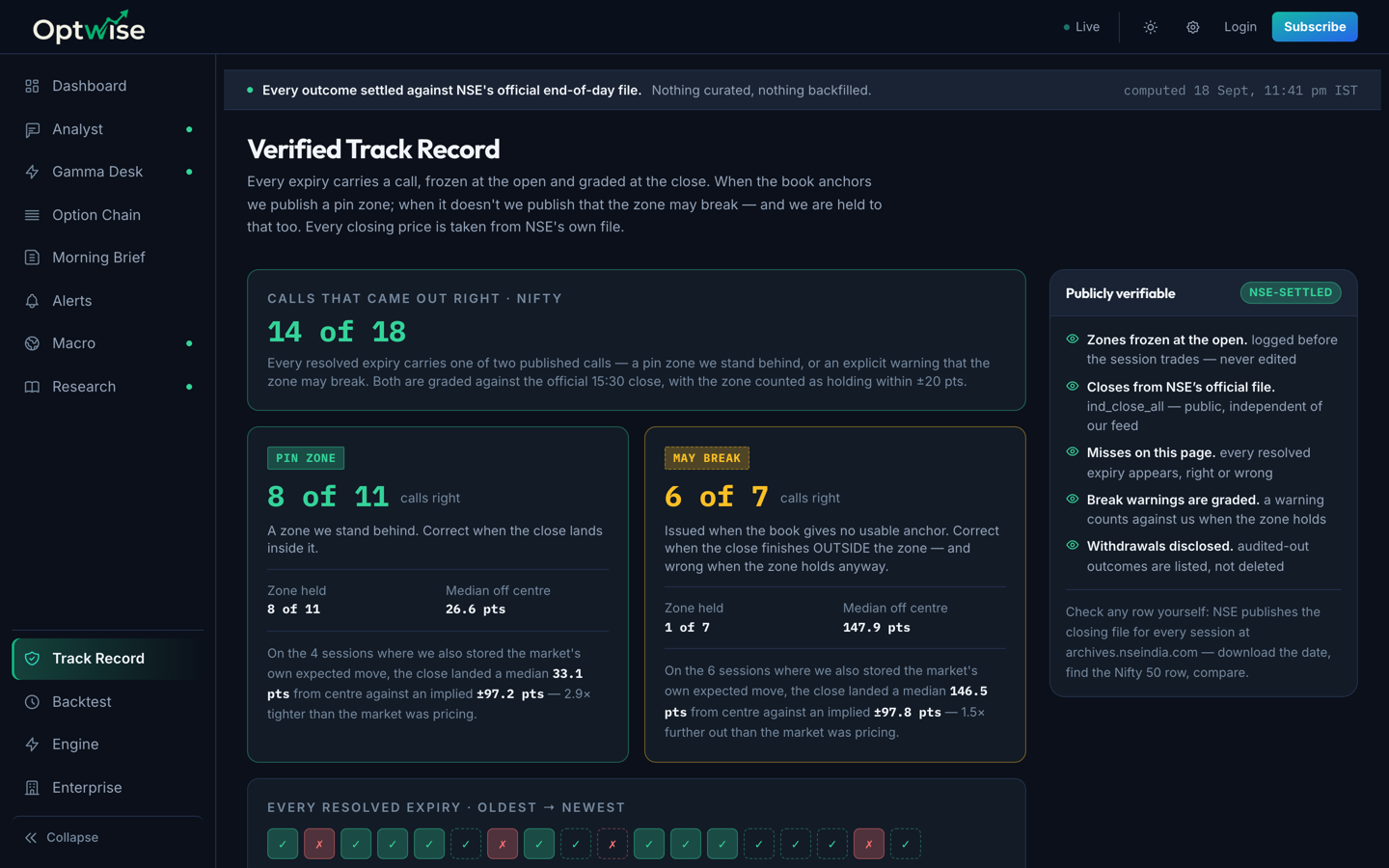 Optwise Track Record page: 14 of 18 expiry calls correct — pin zone 8 of 11 with a 26.6 point median off centre, may-break 6 of 7 with 147.9 points — every outcome graded against NSE's official close, with a strip of every resolved expiry oldest to newest